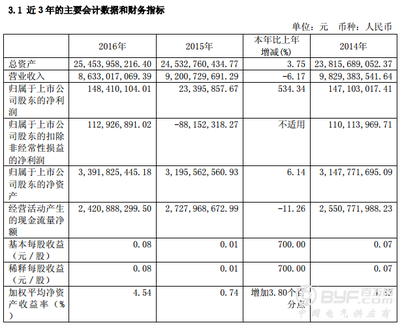 華電能源2016年凈利潤(rùn)同比激增534.34%，煤炭及制品銷售成關(guān)鍵驅(qū)動(dòng)力