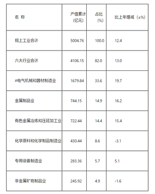 2022年宜興市國(guó)民經(jīng)濟(jì)和社會(huì)發(fā)展統(tǒng)計(jì)公報(bào) 煤炭及制品銷售情況分析