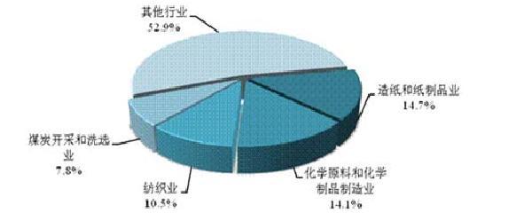 探析重點(diǎn)行業(yè) 煤炭及制品銷售的地位與影響