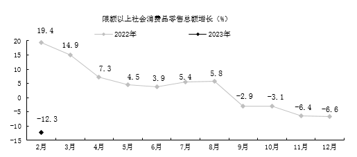 2023年1-2月貴陽(yáng)市經(jīng)濟(jì)運(yùn)行穩(wěn)步開局，煤炭及制品銷售增勢(shì)顯著