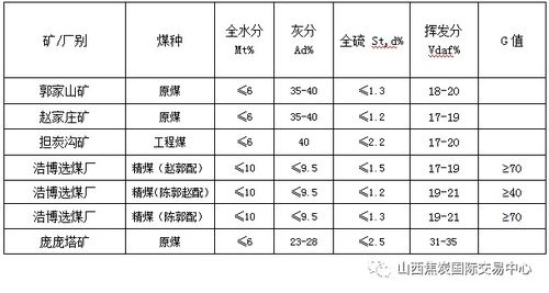 山西焦煤集團(tuán)煤炭產(chǎn)品競(jìng)賣預(yù)告 品質(zhì)先行驅(qū)動(dòng)終端價(jià)值