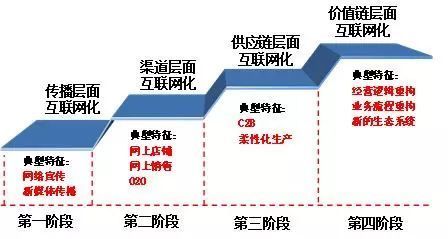 產業互聯網時代已至 互聯網銷售的革新與機遇